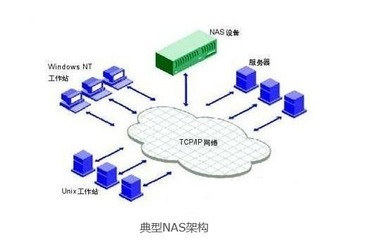 三位技術姑娘的對話 NAS、SAN與DAS——網(wǎng)絡存儲技術的核心差異與研發(fā)視角